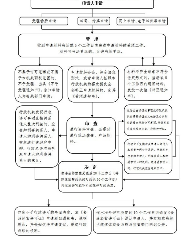 食品(含保健食品)经营许可(新设)流程图