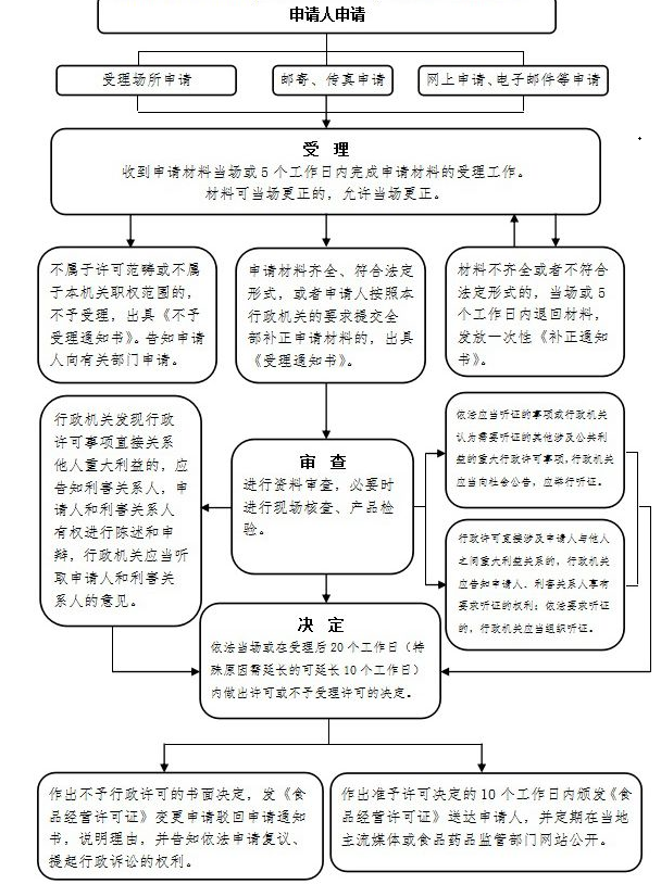 食品经营许可变更办理流程图