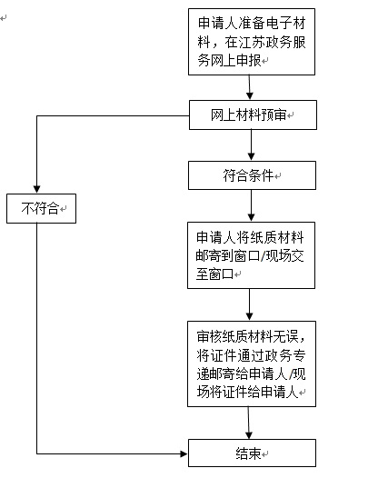 麻醉药品和第一类精神药品运输证明核发（补办）流程图