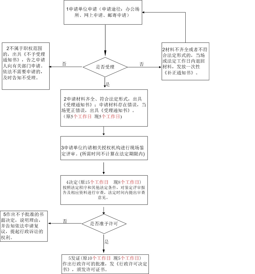 特种设备作业人员资格认定