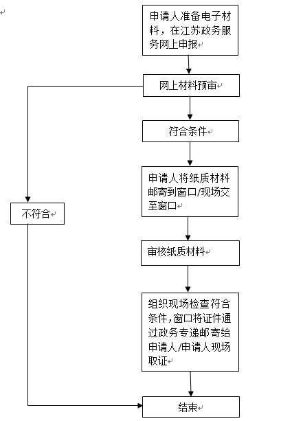 开办药品零售企业许可流程