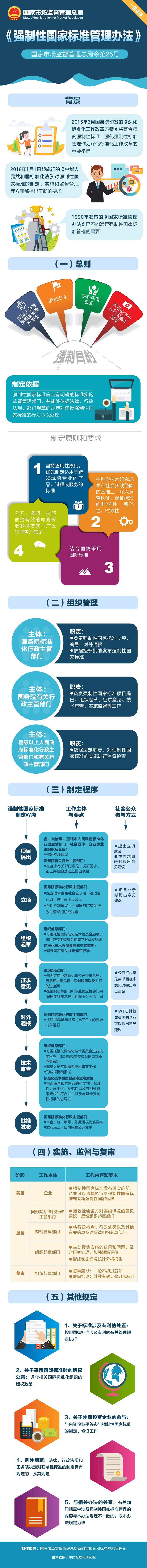 一图读懂 | 《强制性国家标准管理办法》