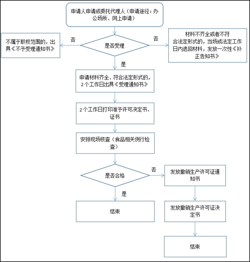 直接接触食品的材料相关产品工业产品生产许可证核发流程