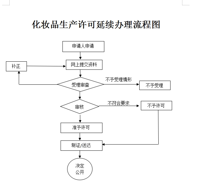 化妆品生产许可延续办理流程图