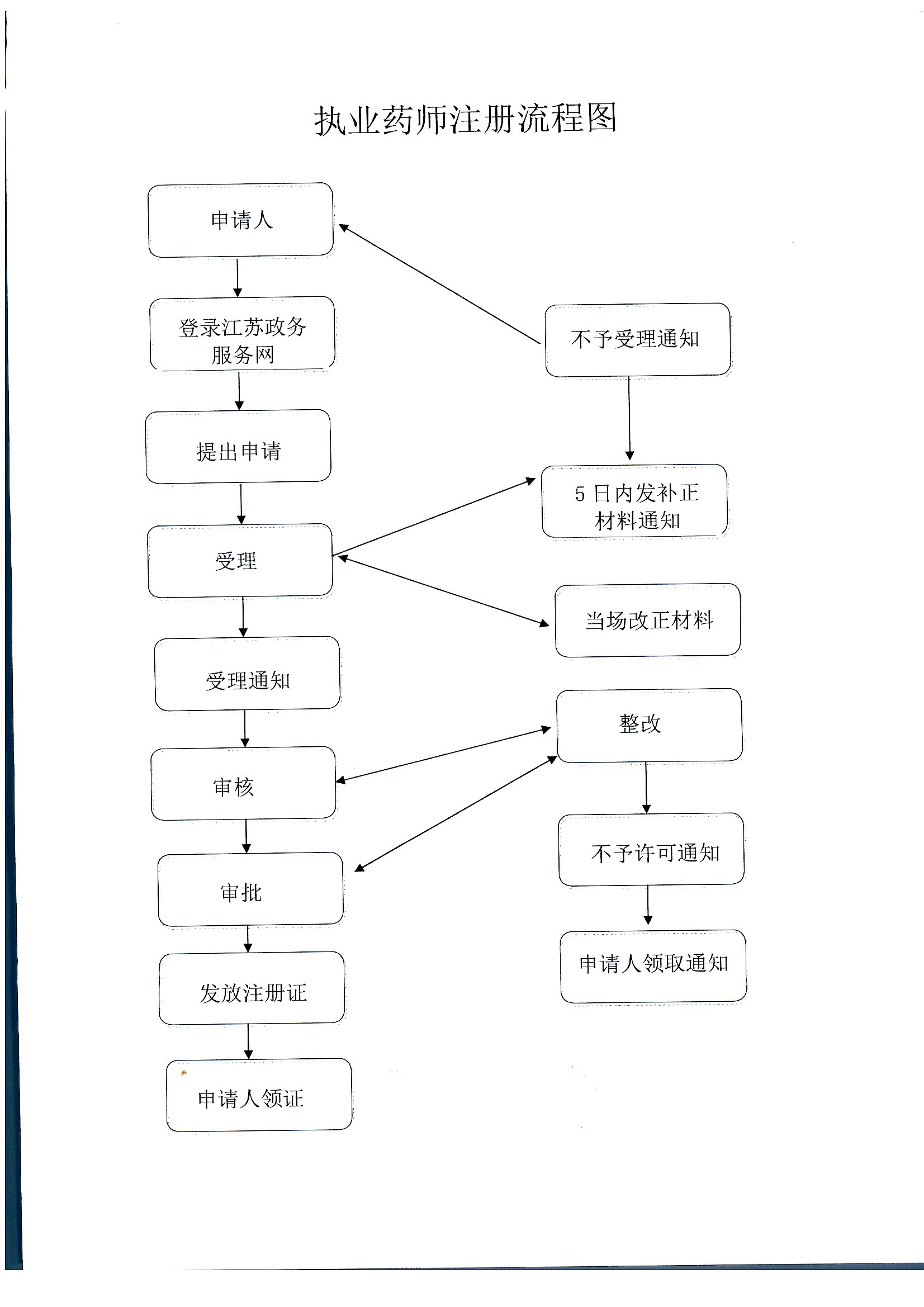 执业药师注册延续注册