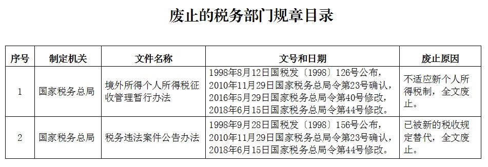 国家税务总局关于公布废止的税务部门规章目录的决定