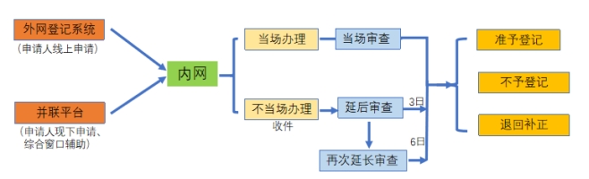 外商投资公司注销登记流程图
