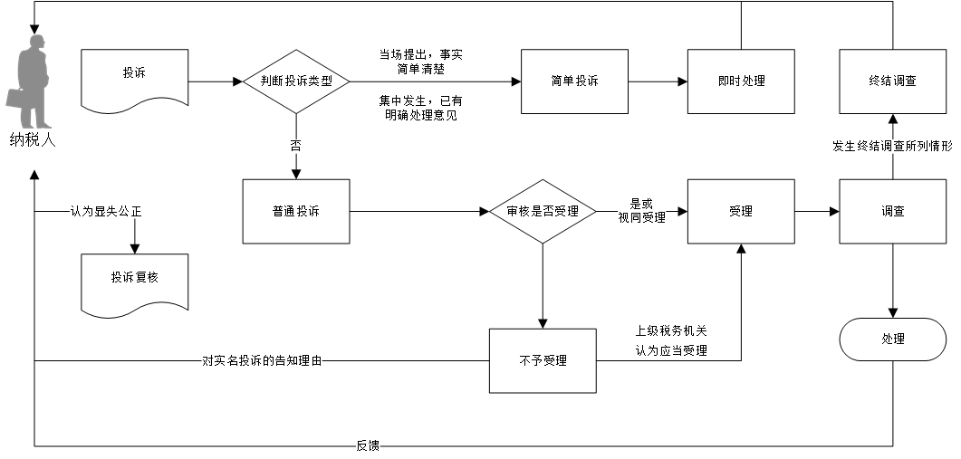 纳税服务投诉处理