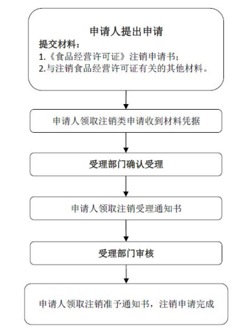 食品经营许可注销办理流程图